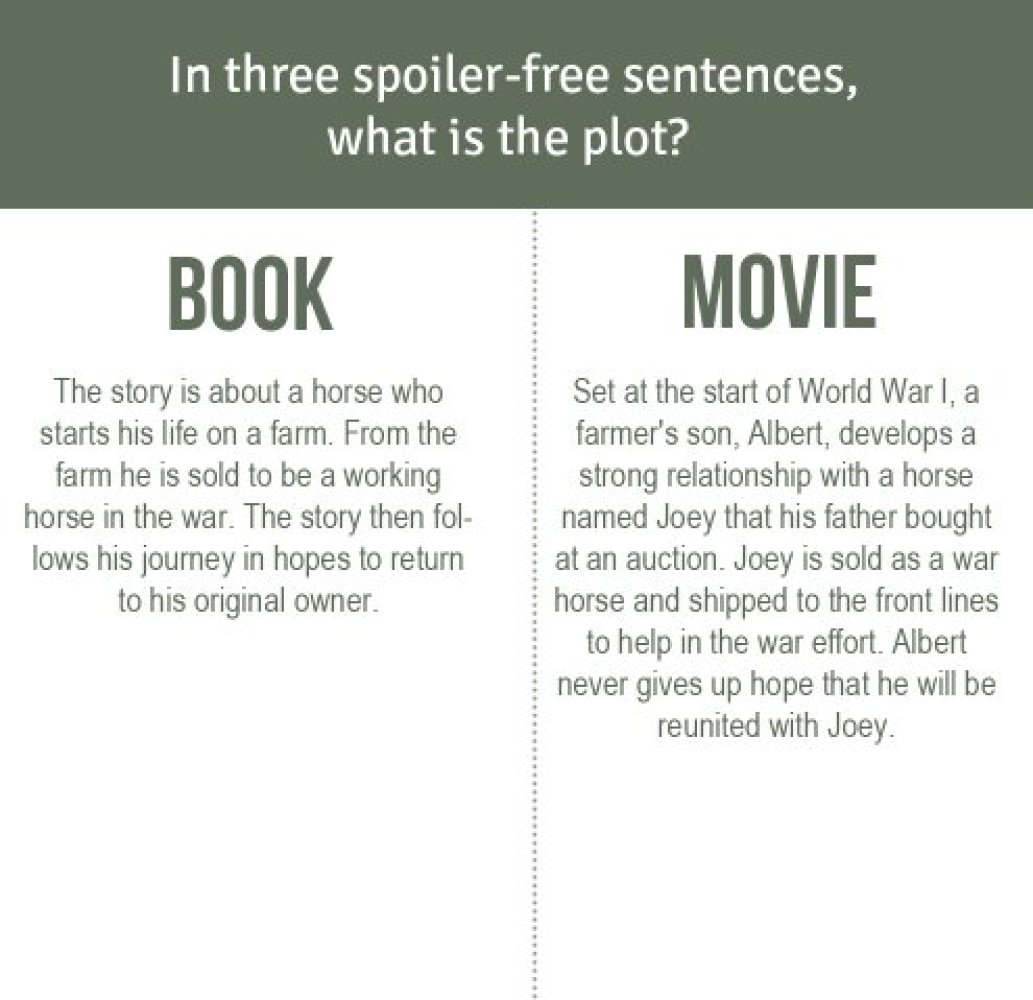 Comparing the Book to the Movie