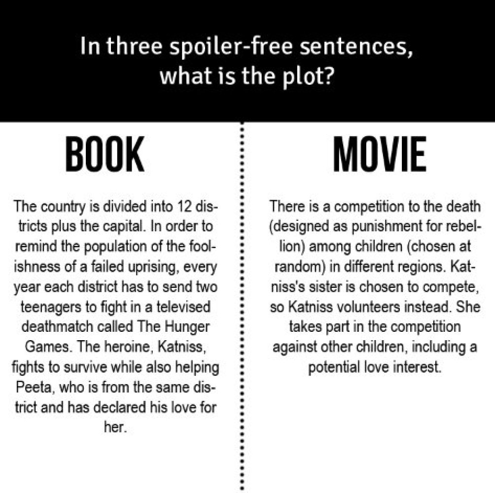 How do you write a paper on comparing a movie with the book?