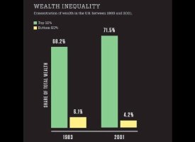 Wealth Inequality