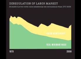 Deregulation Of Labor Market