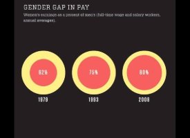 Gender Gap In Pay
