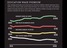 Education Wage Premium
