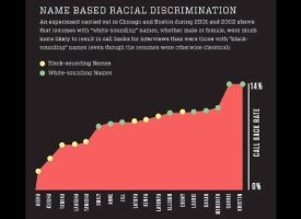Name Based Racial Discrimination