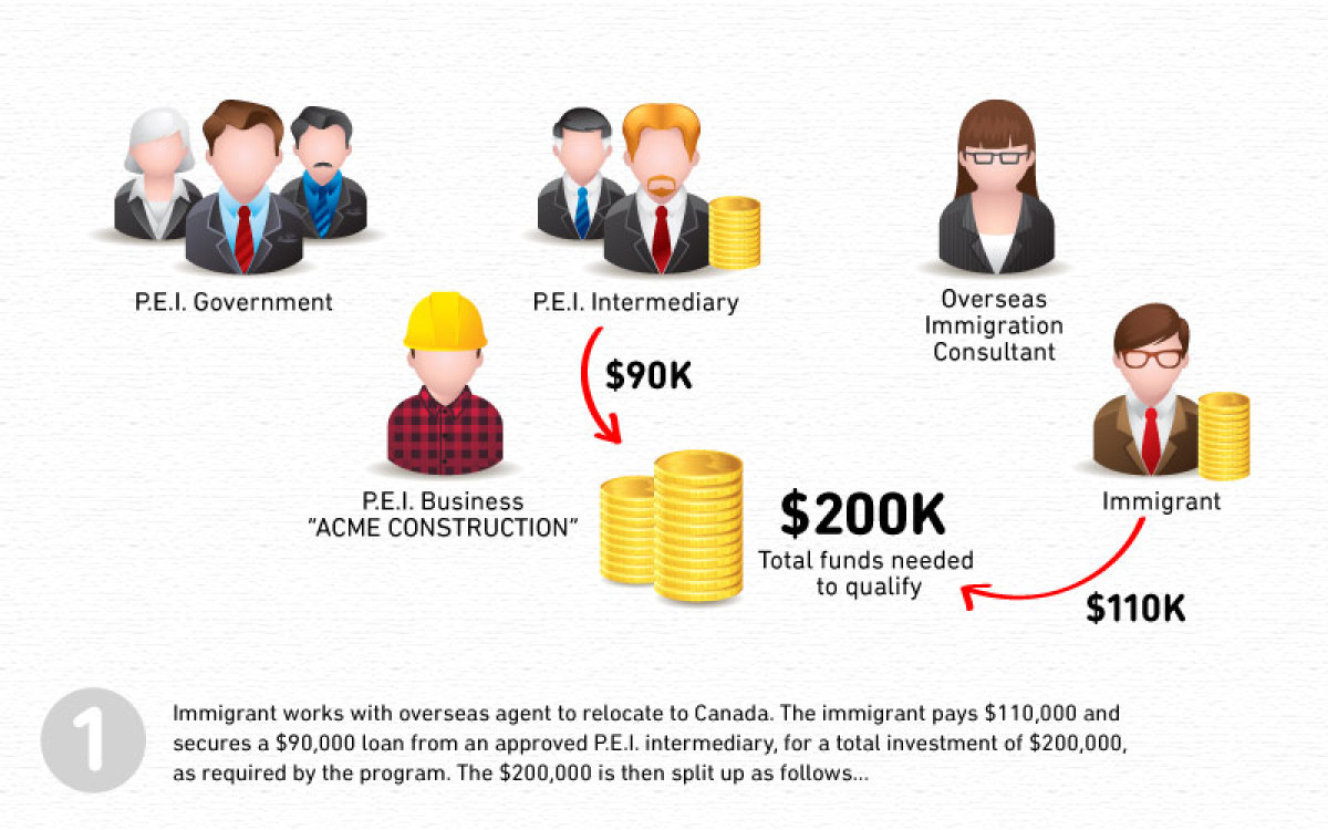 Source: P.E.I. Auditor General's report, 2009, interviews with intermediaries. Graphic: Slavko Eror, The Huffington Post Canada