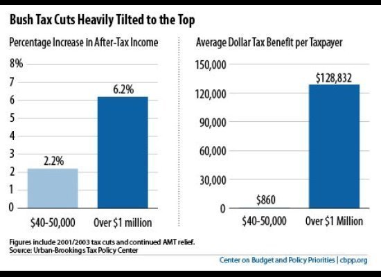 bush-era-tax-cuts-will-cost-u-s-nearly-1-trillion-over-next-decade