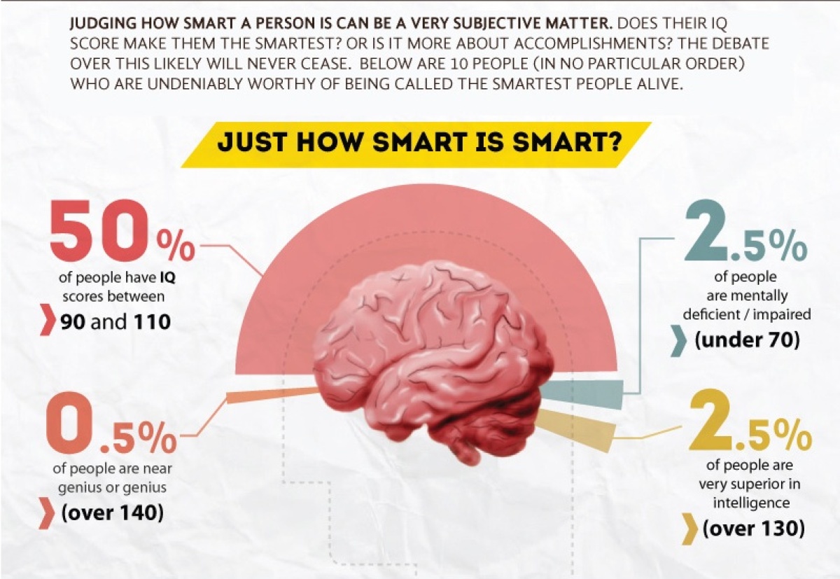 Smartest People In The World The 10 Smartest People Alive Today HuffPost