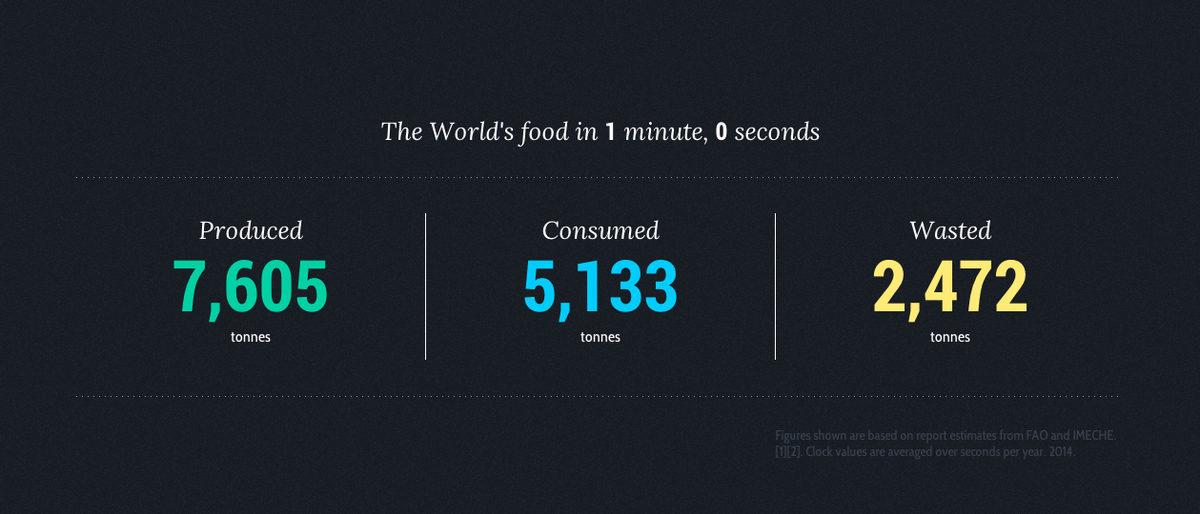 the-world-consumes-more-than-11-million-pounds-of-food-every-minute-of-every-day-photos-huffpost