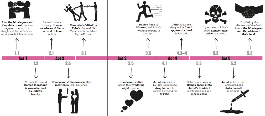 Romeo And Juliet Plot Summary Activity