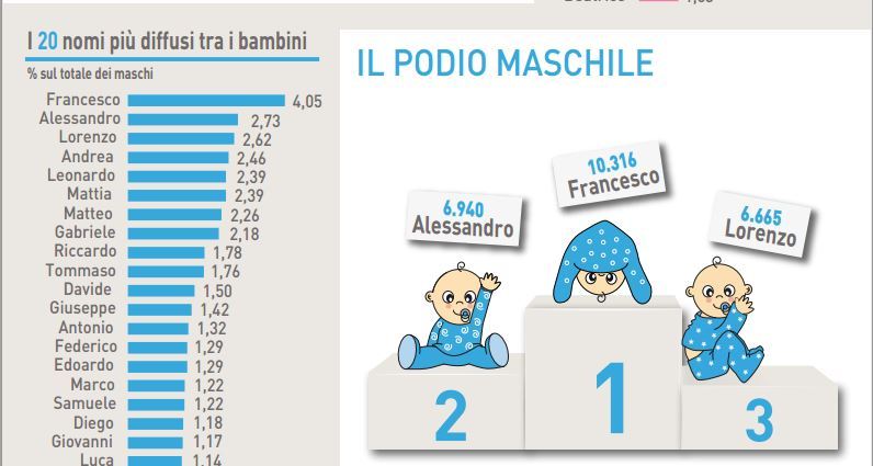 Qual è Il Nome Più Bello Del Mondo