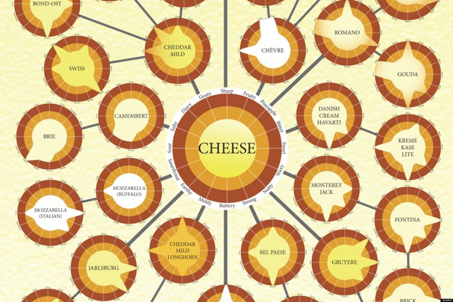 Cheese Flavor Chart