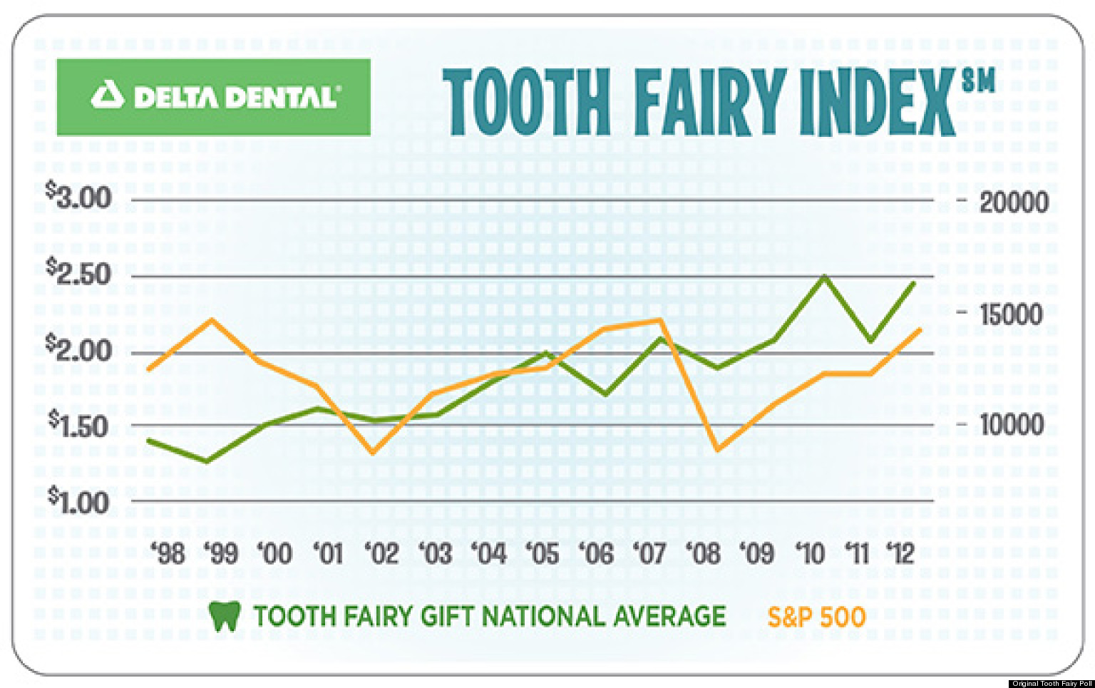 'Tooth Fairy Poll' Shows Sign Of Recovering Economy, Says Rates