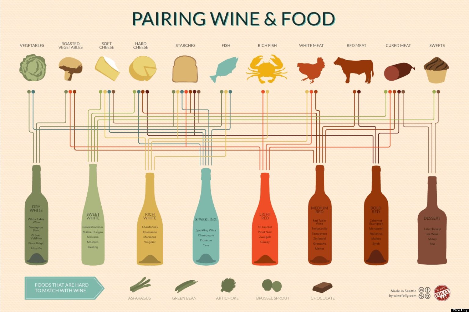 Pasta Wine Pairing Chart