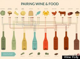 Wine Pairing For Dummies