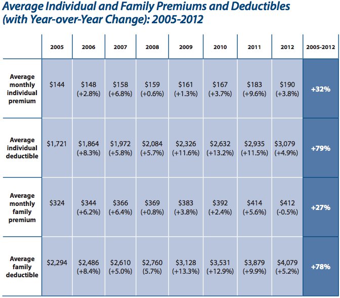 Health Insurance Premium Increases Vowed By Companies For 2014