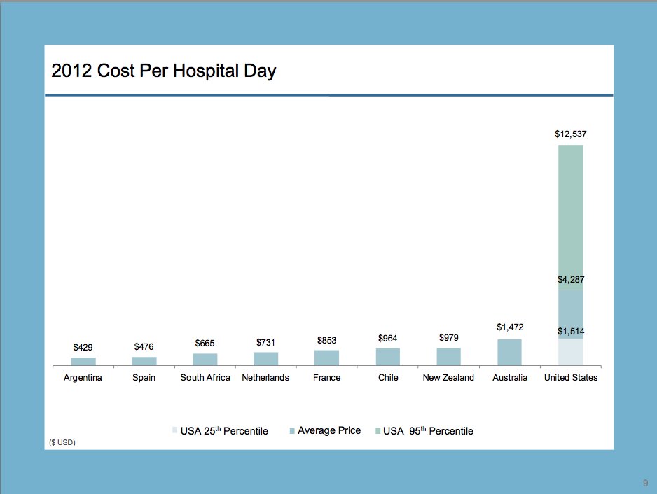 Chart showing comparative cost of hospital stay in US and eight other countries.  It's almost 12 times more than Australia, the next closes country.