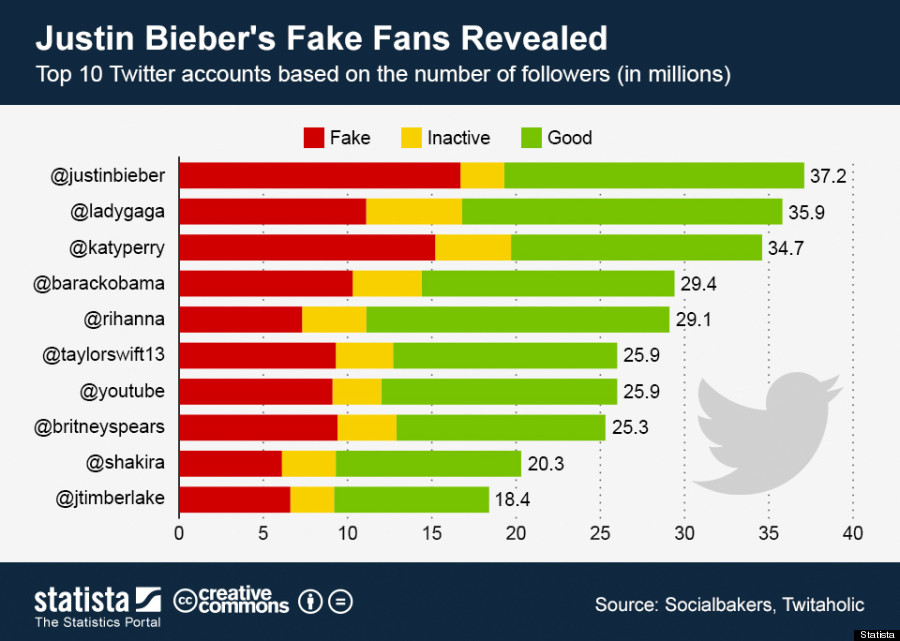 Justin Bieber's Twitter Following Is Almost 50 Percent Fake Which Makes Him Second Most Popular After Lady Gaga O-JUSTIN-BIEBER-TWITTER-900