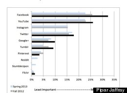 New Study Reveals How Teens Are Using Social Media