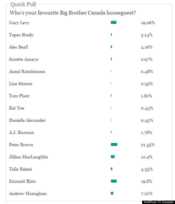 big brother canada poll results