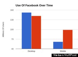 FACT CHECK: Is Facebook Really Losing Users?
