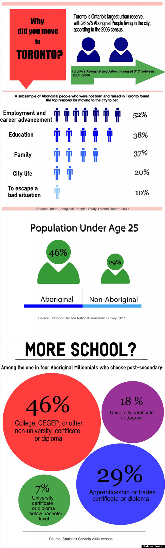 aboriginal infographic