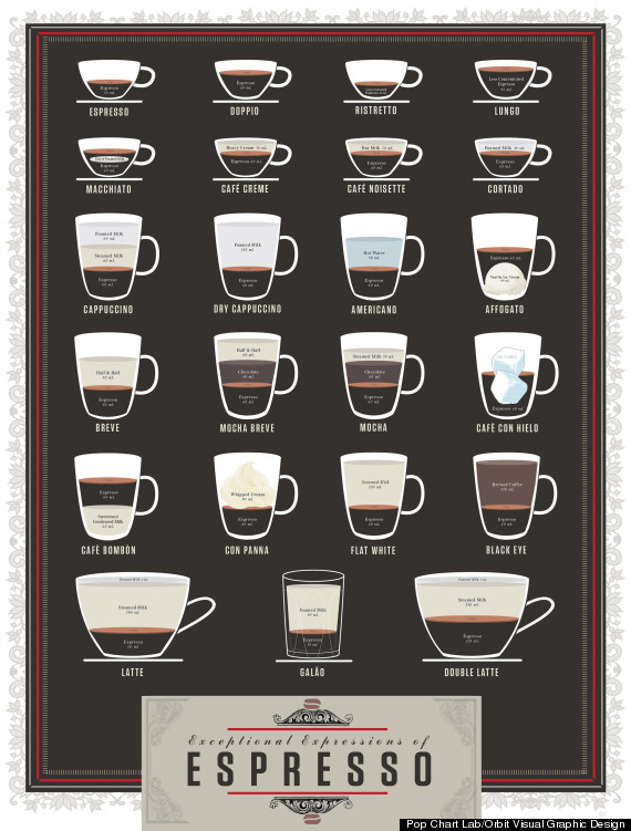 Espresso Chart Breaks Down Ingredient Ratios For 23 Drinks (PHOTO