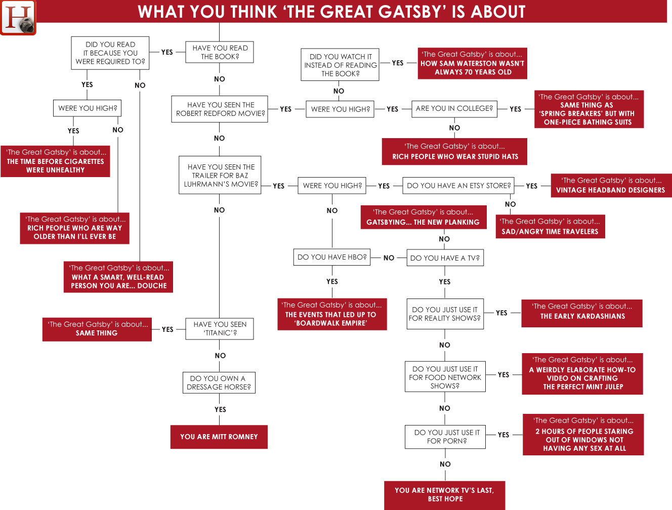 Great Gatsby Character Analysis Chart