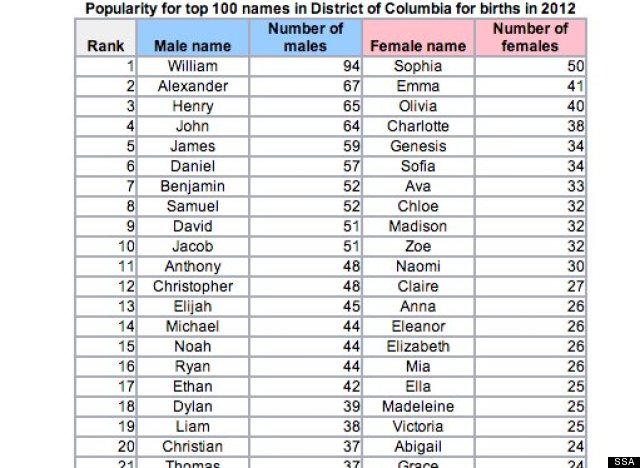 D.C.'s Top Baby Names In 2012