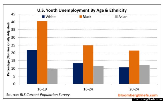 youth unemployment 2