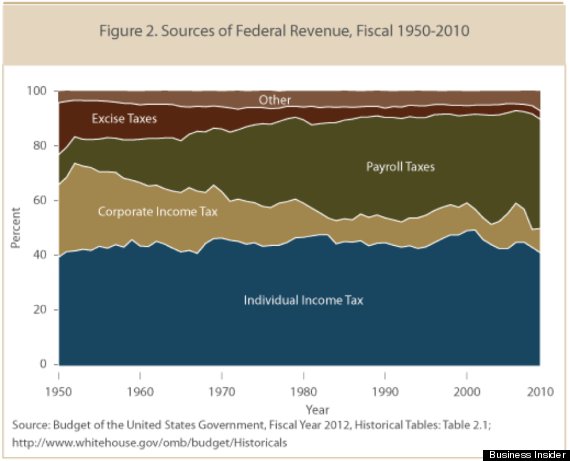 federal revenue