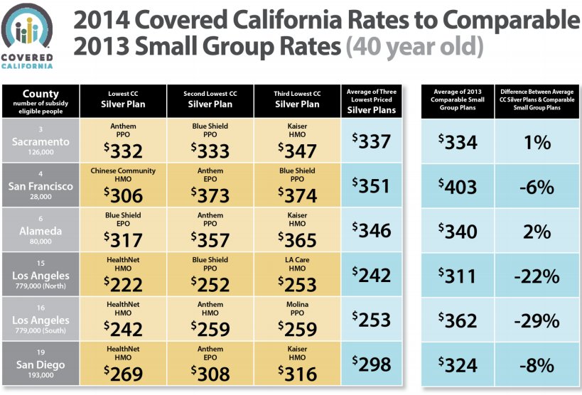 california health insurance premiums