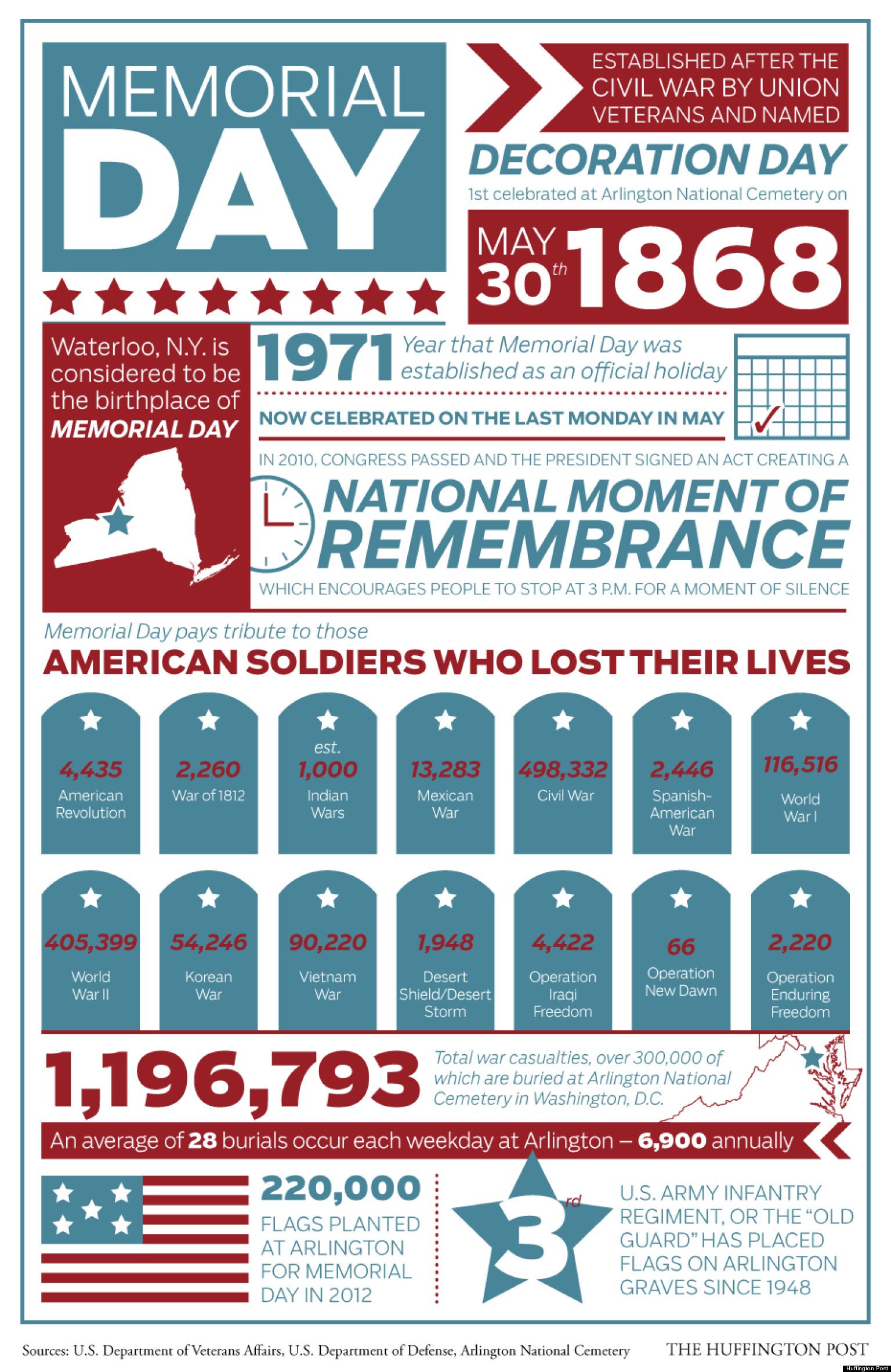 Memorial Day 2013: History, Facts By The Numbers | HuffPost