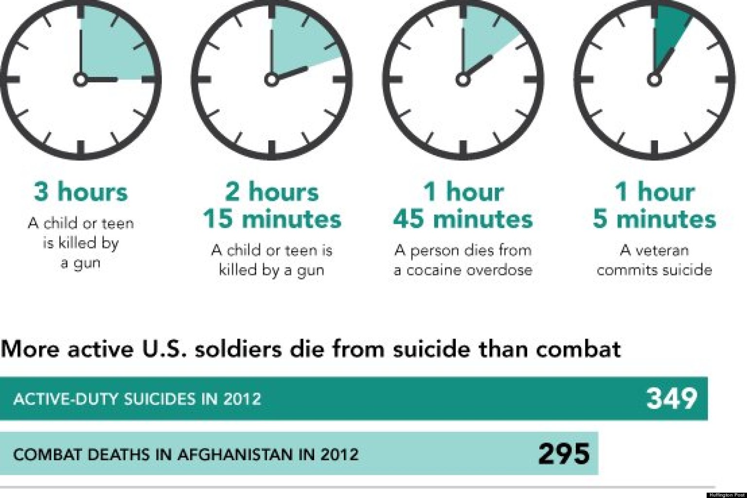 Veteran Suicides Outpace Combat Deaths, Child Gun Deaths (INFOGRAPHIC