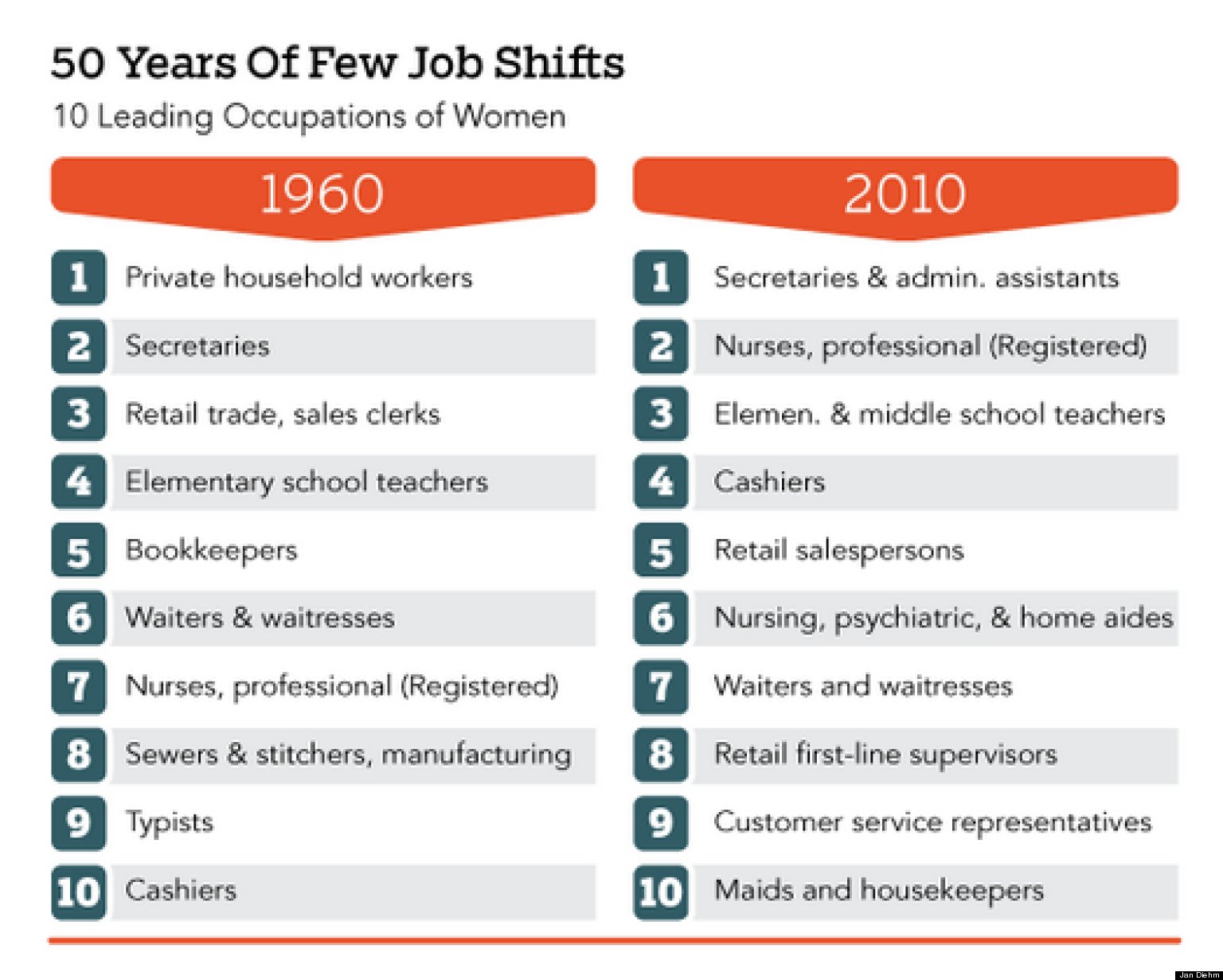 Gender Wage Gap Heavily Influenced By Occupation Segregation (INFOGRAPHIC) HuffPost