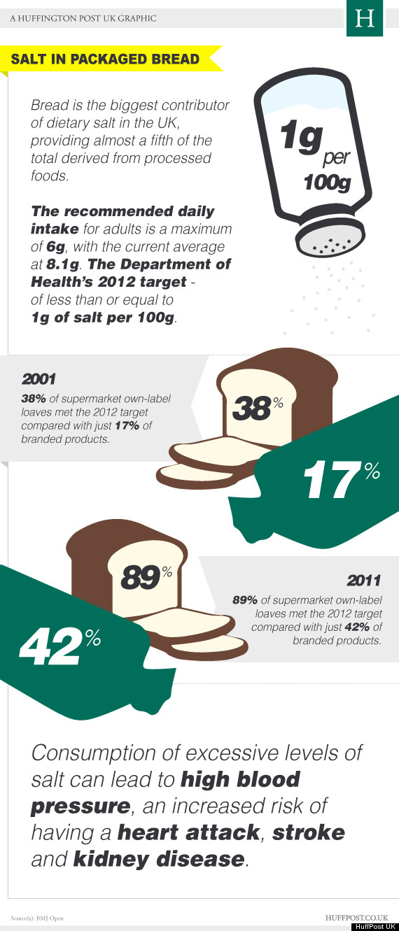 Salt Content In Bread Has Decreased In Last 10 Years, Research Suggests