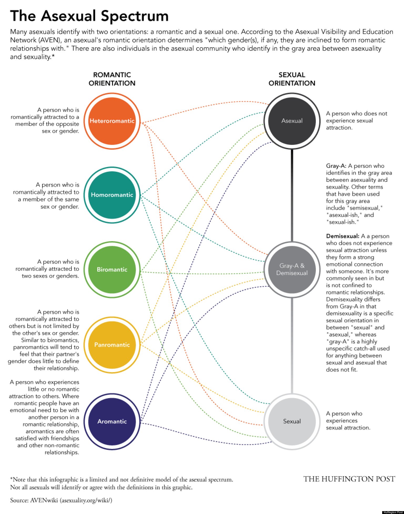 The Asexual Spectrum Identities In The Ace Community Infographic Huffpost 7379