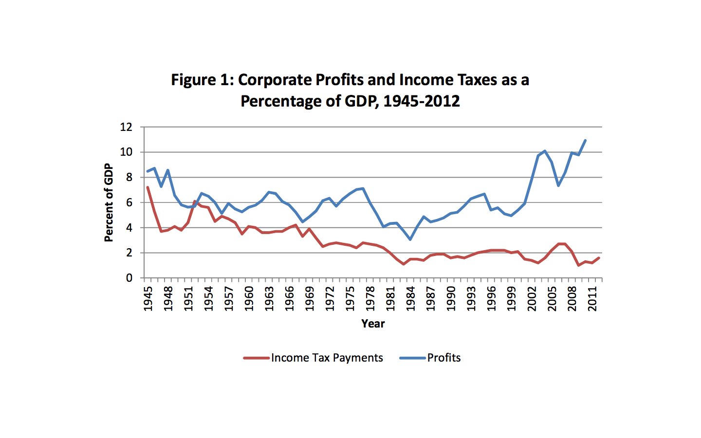 profits and taxes