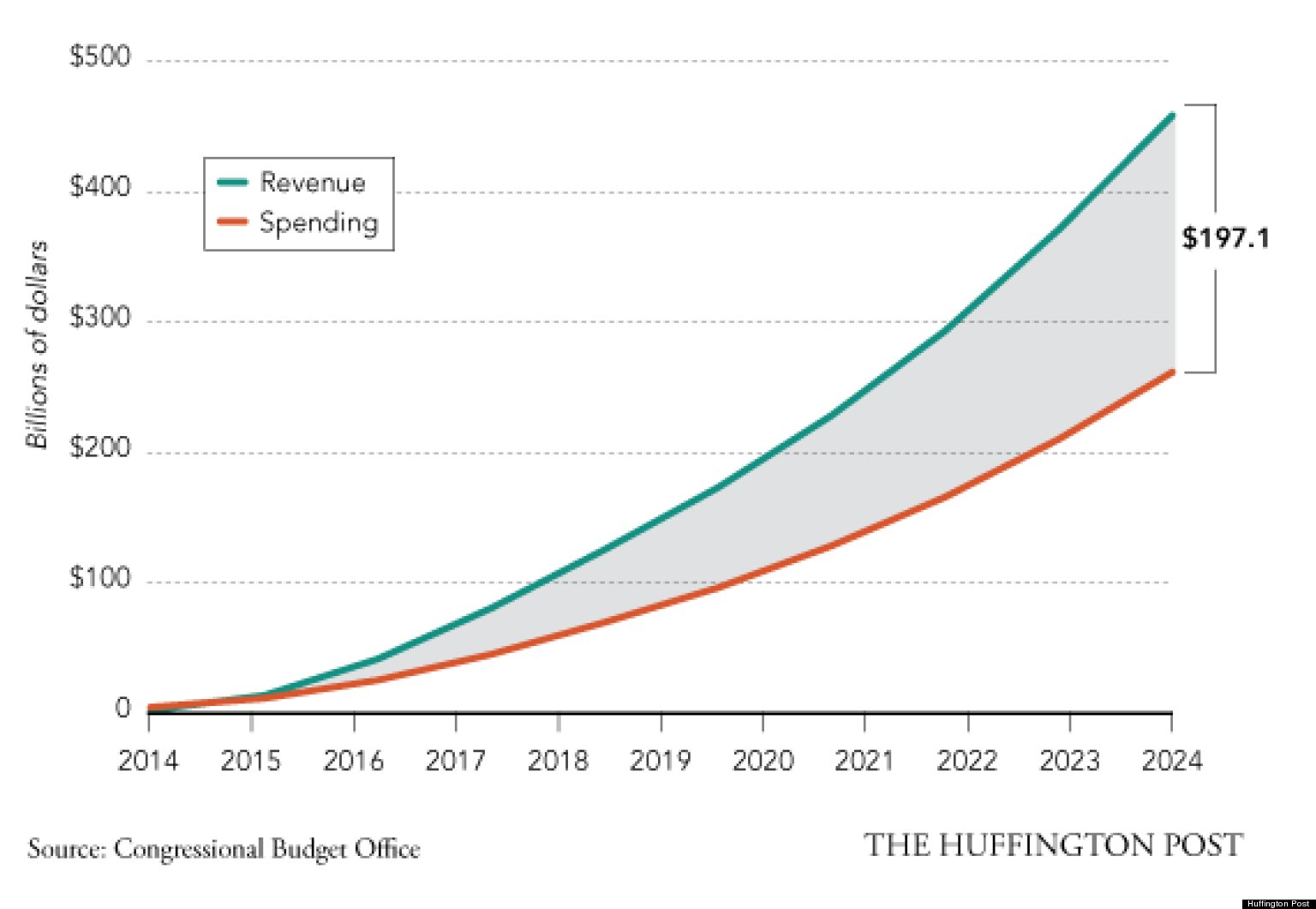 Immigration Bill Would Grow Economy, CBO Says (INFOGRAPHIC) HuffPost