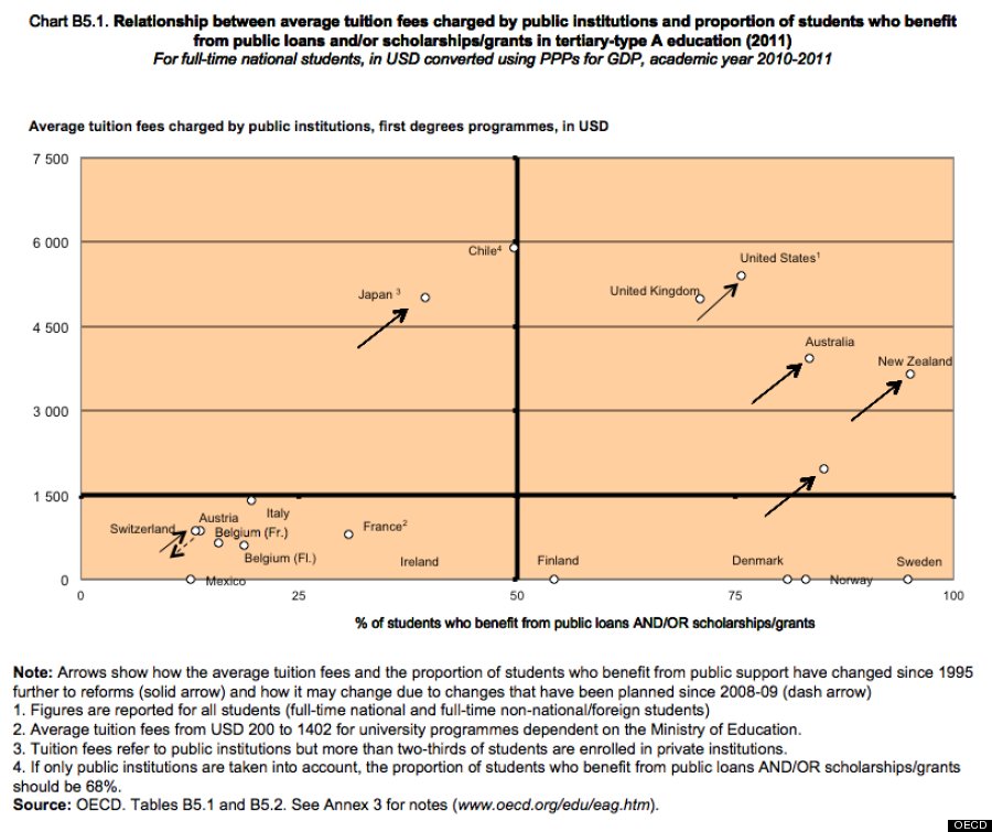 average tuition fees charged by public institution