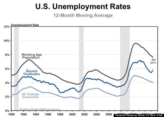 fed chart unemployment