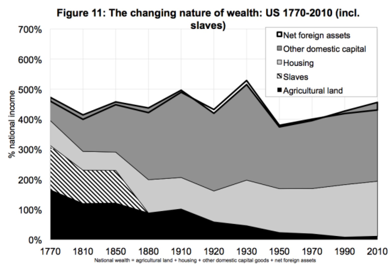 This 1 Chart Reveals The True Economic Power Of The U.S. Slave System