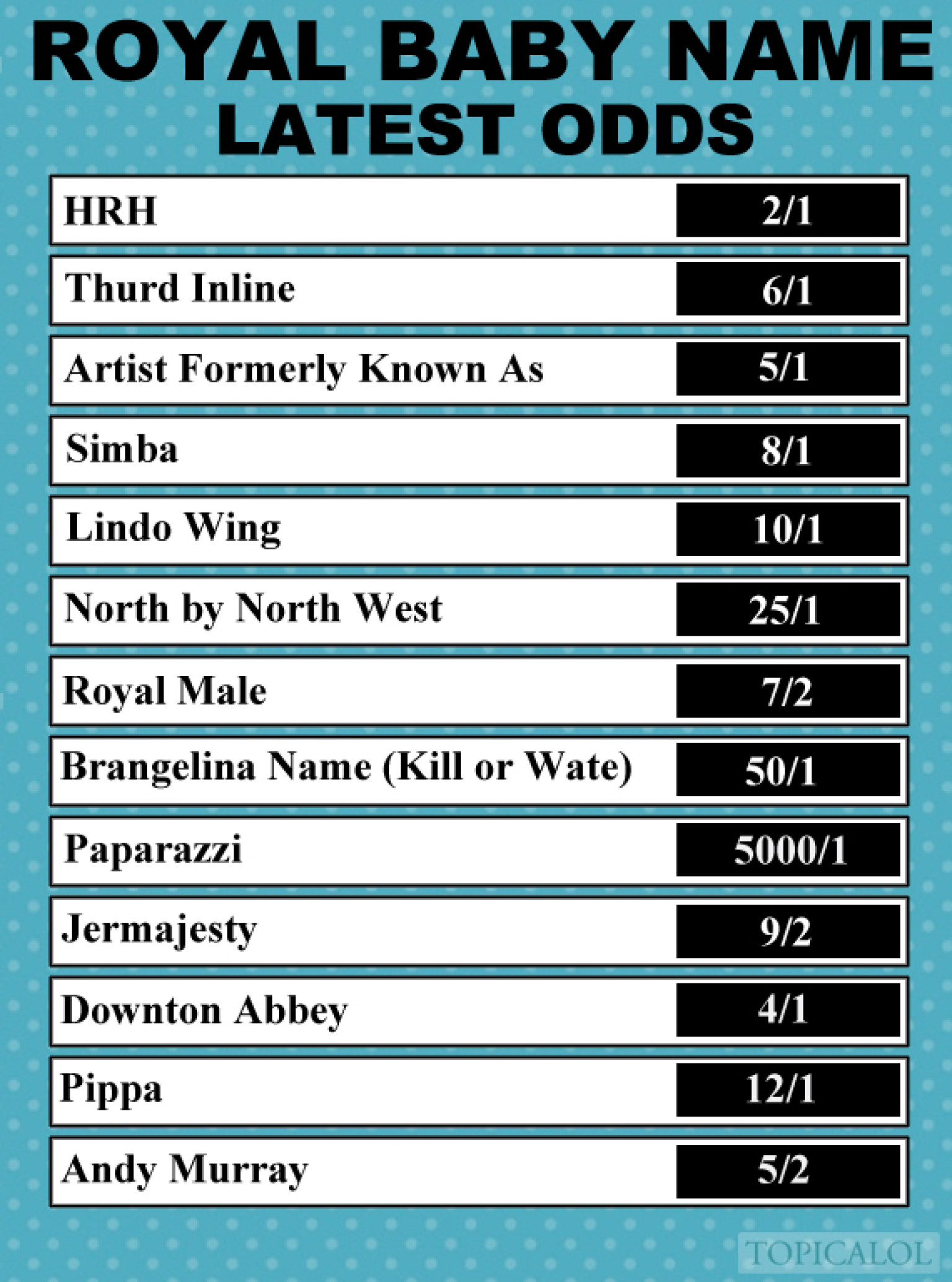 Latest Odds On Royal Baby Name (PICTURE) | HuffPost UK