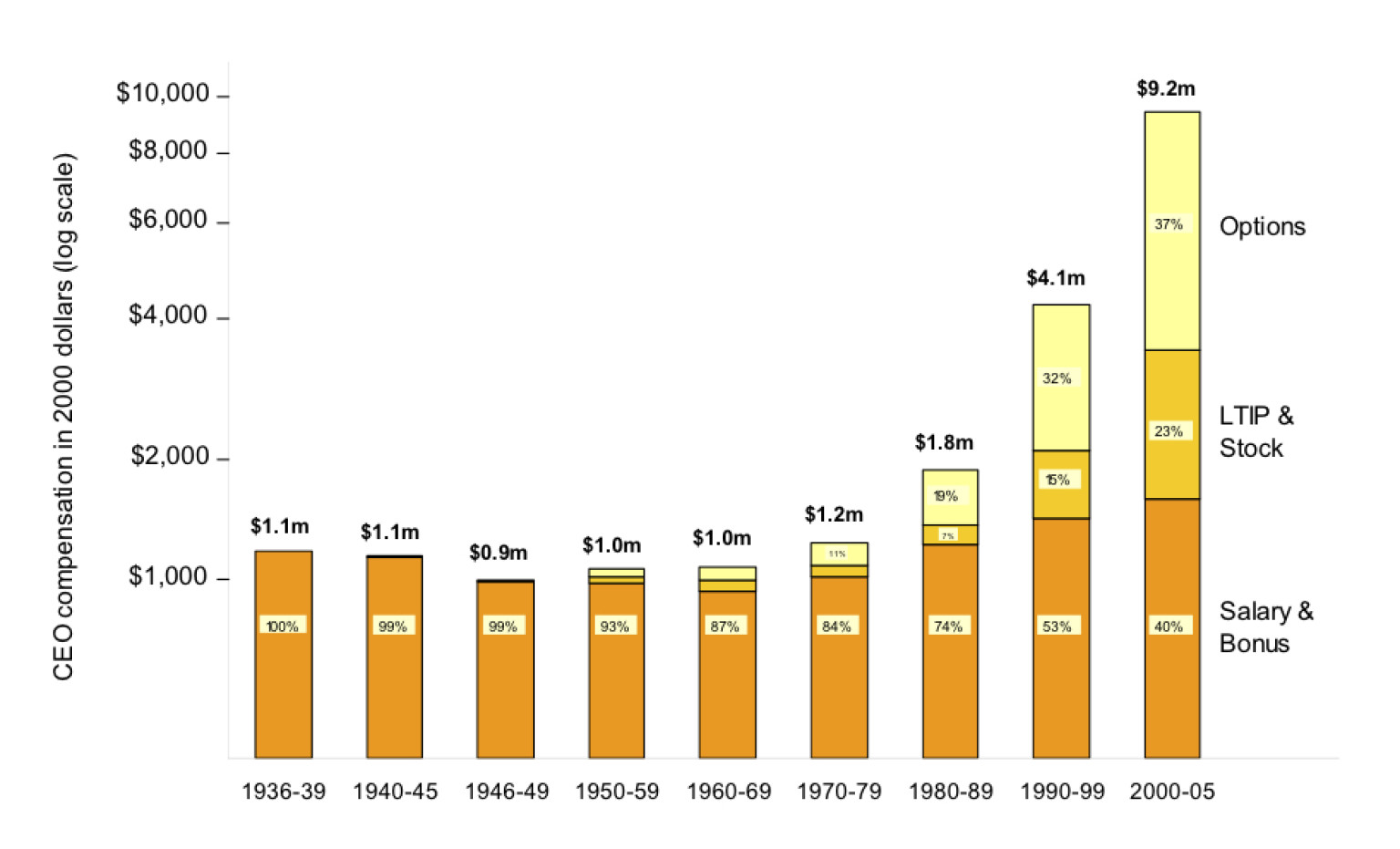 Why CEO Pay Exploded Over The Last 20 Years CHART HuffPost why-ceo-pay-exploded-over-the-last-20-years-chart-huffpost