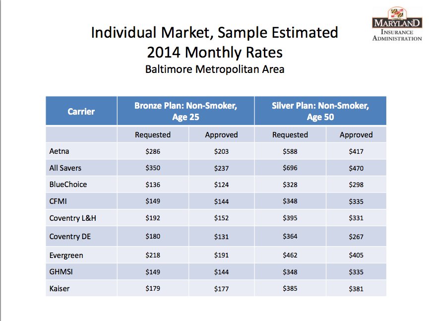 Maryland Insurance Administration said the state's health insurance ...