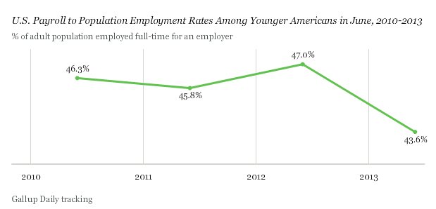 young americans full time jobs