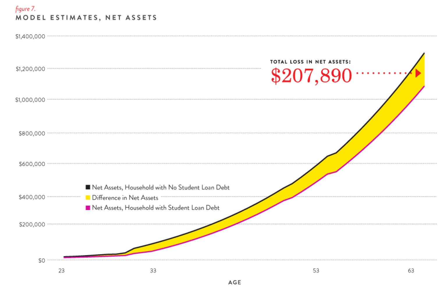 average-student-loan-debt-could-cost-a-household-208-000-over-a