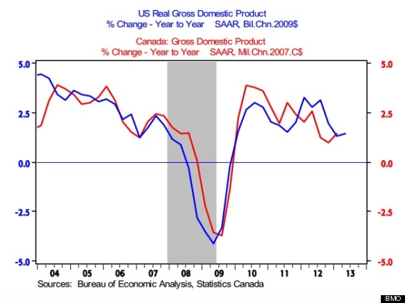 canada economy vs us