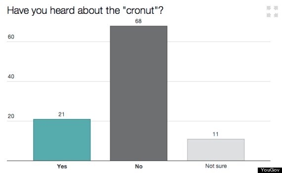 cronut chart 1