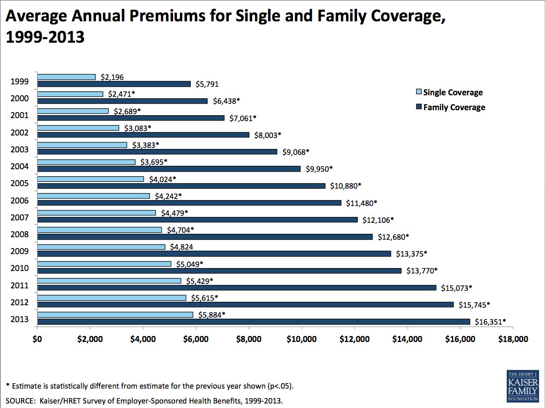 Health Insurance Cost Increases Stayed Low In 2013 For Job ...