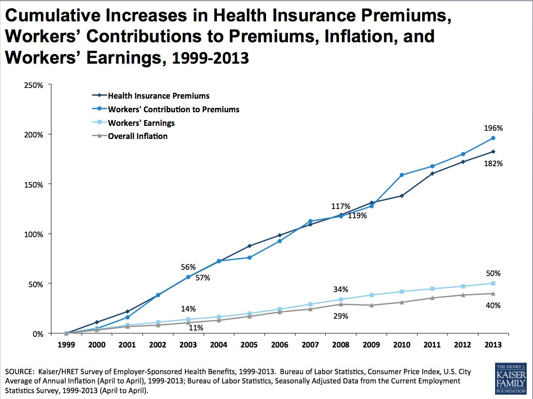 Fact Of The Day #24: A Premium Rise In Health Care Premium ...