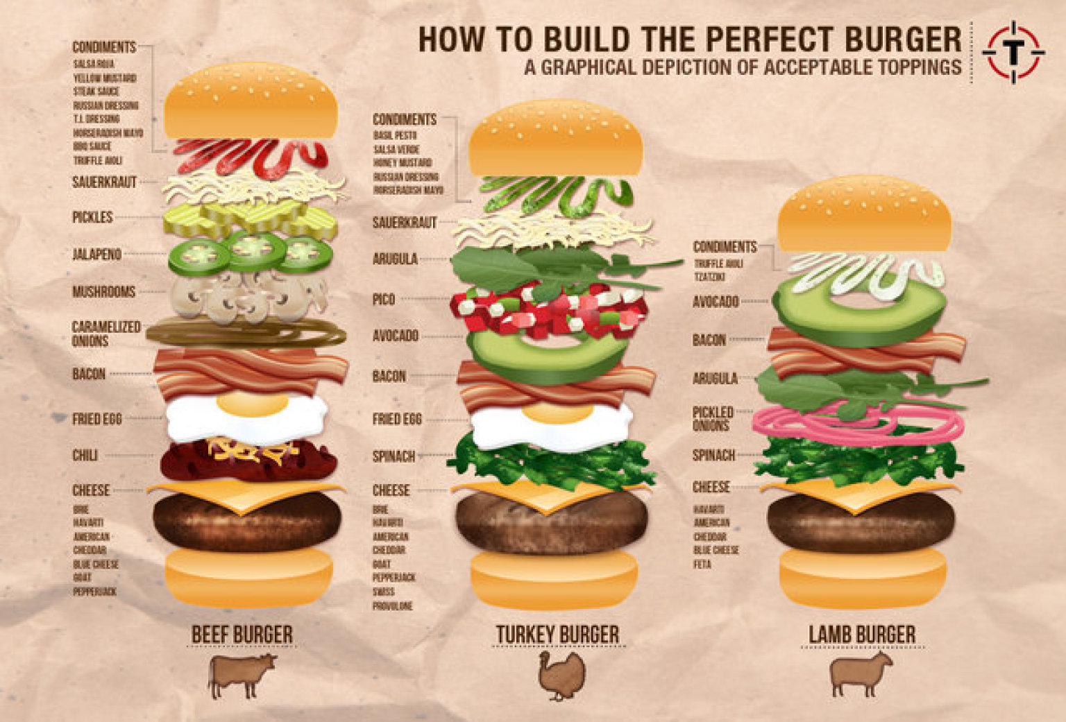 How to Build the Perfect Burger a Graphical Depiction of Acceptable